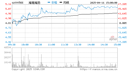 海南海药(000566)股票行情K线