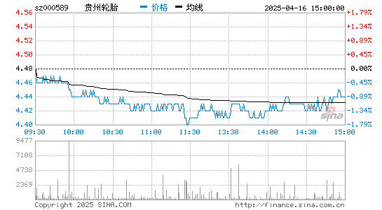 贵州轮胎(000589)股票行情K线