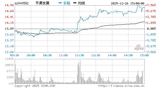 平潭发展(000592)股票行情K线