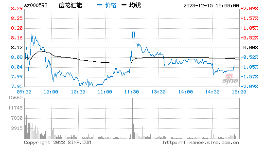 德龙汇能(000593)股票行情K线