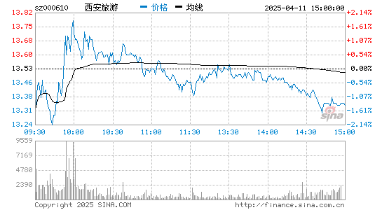 西安旅游(000610)股票行情K线