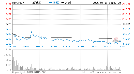 中油资本(000617)股票行情K线