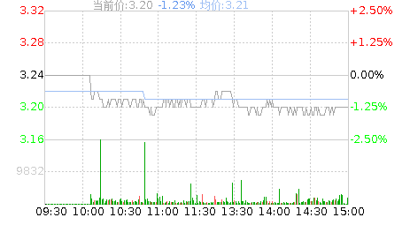 铜陵有色(000630)股票行情K线
