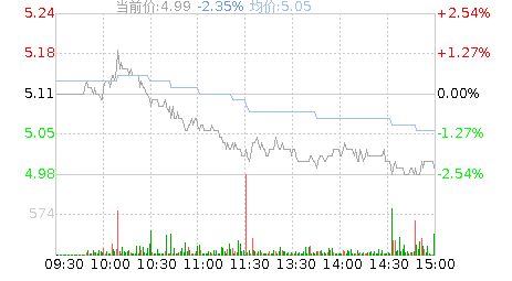 襄阳轴承(000678)股票行情K线