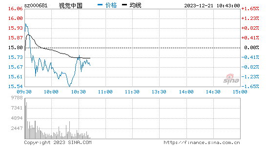 视觉中国(000681)股票行情K线