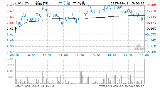 新能泰山(000720)股票行情K线