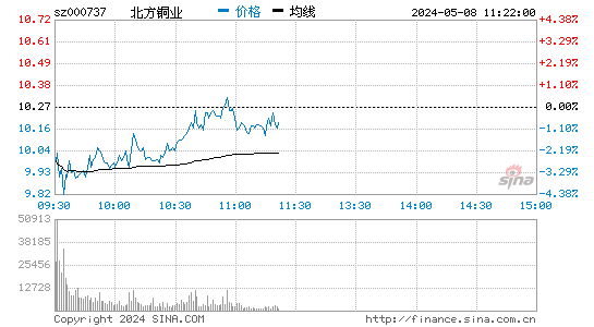 北方铜业(000737)股票行情K线