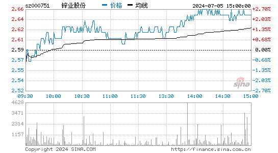 锌业股份(000751)股票行情K线
