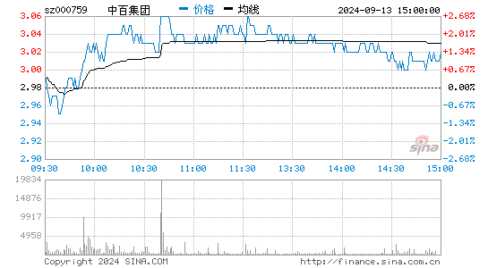 中百集团000759股票行情走势k线图