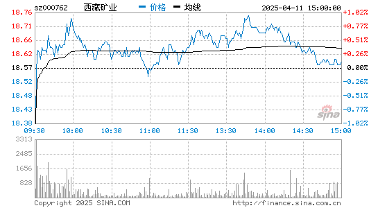 西藏矿业(000762)股票行情K线