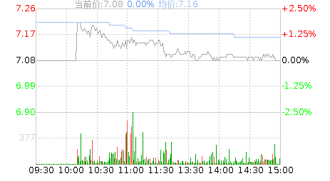 北大医药(000788)股票行情K线