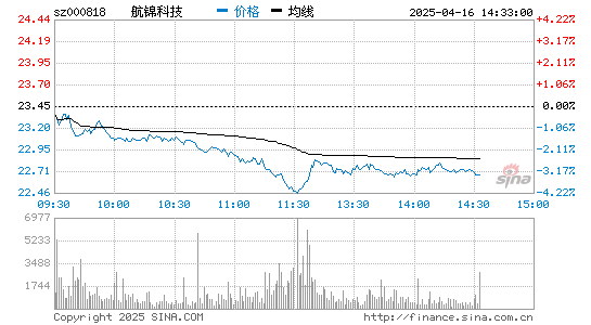 航锦科技(000818)股票行情K线