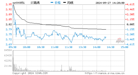高鸿股份(000851)股票行情K线