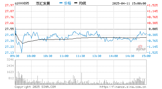 双汇发展(000895)股票行情K线