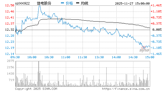 佳电股份(000922)股票行情K线