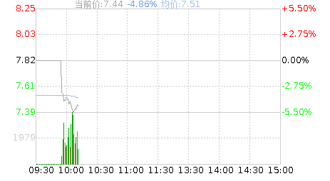 重药控股(000950)股票行情K线
