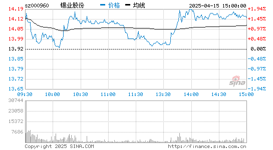 锡业股份(000960)股票行情K线