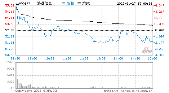 浪潮信息(000977)股票行情K线