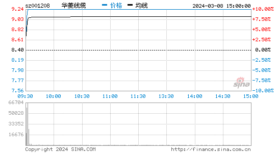 华菱线缆(001208)股票行情K线