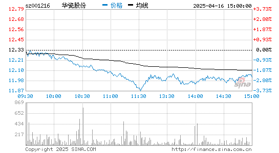 华瓷股份(001216)股票行情K线