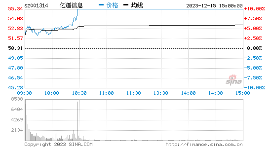 亿道信息(001314)股票行情K线