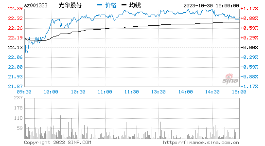 光华股份(001333)股票行情K线