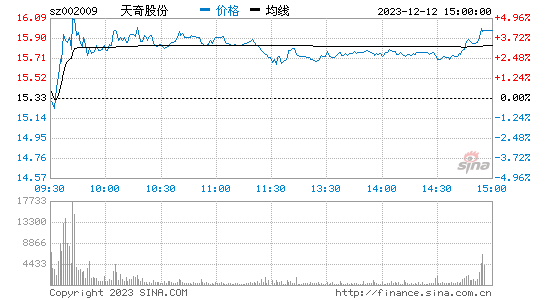 天奇股份(002009)股票行情K线