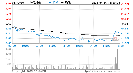 华帝股份(002035)股票行情K线