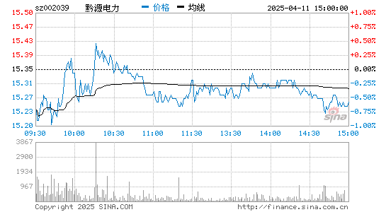 黔源电力(002039)股票行情K线