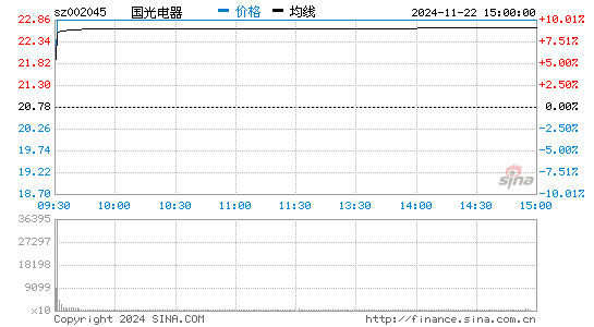 国光电器(002045)股票行情K线