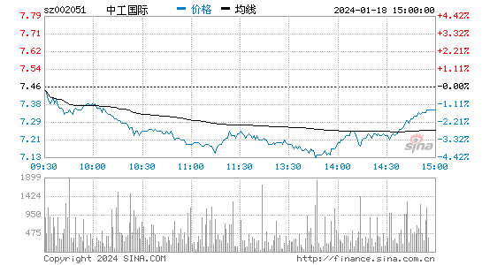中工国际(002051)股票行情K线