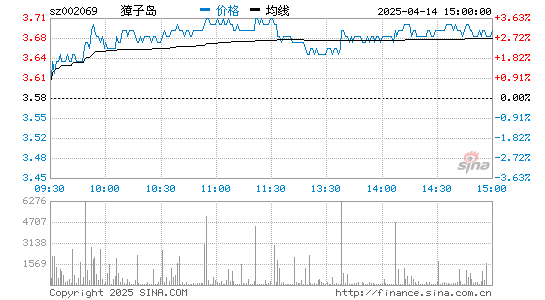 ST獐子岛(002069)股票行情K线