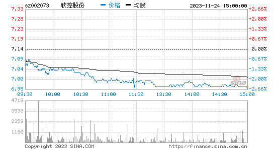 软控股份(002073)股票行情K线