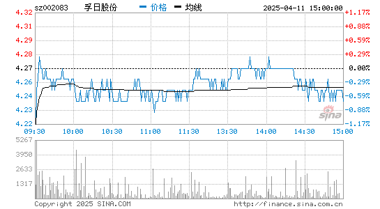 孚日股份(002083)股票行情K线