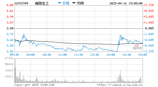 海鸥住工(002084)股票行情K线