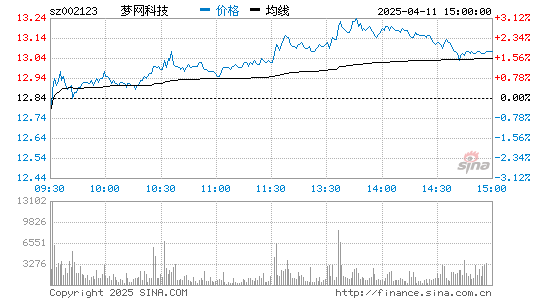 梦网科技(002123)股票行情K线