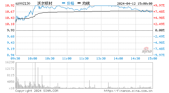 沃尔核材(002130)股票行情K线