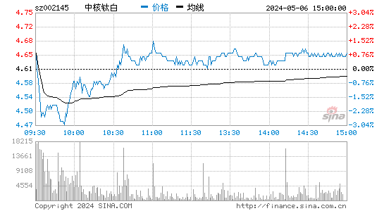 中核钛白(002145)股票行情K线