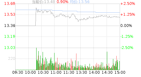 湖南黄金(002155)股票行情K线