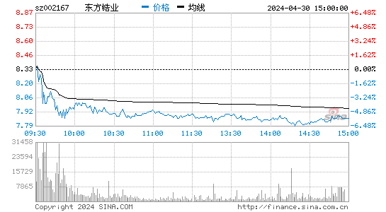 东方锆业(002167)股票行情K线