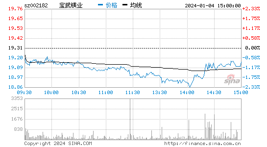 云海金属(002182)股票行情K线
