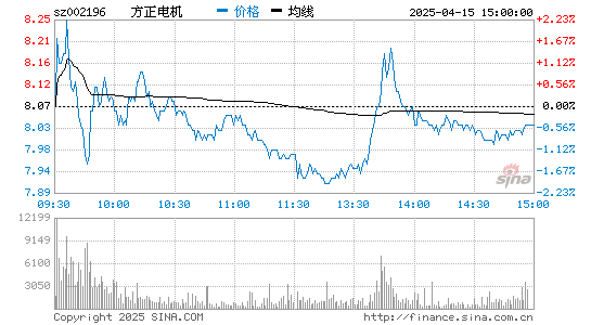 方正电机(002196)股票行情K线