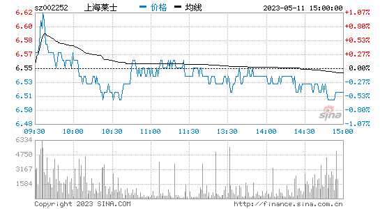 上海莱士(002252)股票行情K线