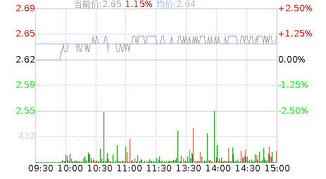 大东南(002263)股票行情K线