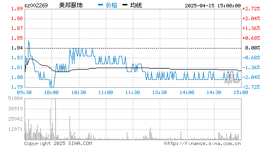 美邦服饰(002269)股票行情K线