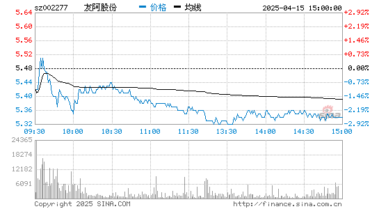 友阿股份(002277)股票行情K线