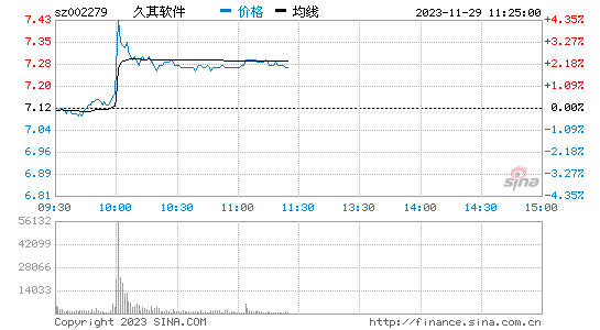 久其软件(002279)股票行情K线