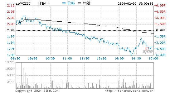 世联行(002285)股票行情K线