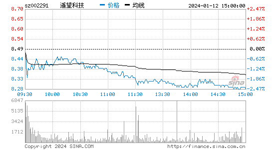 遥望科技(002291)股票行情K线