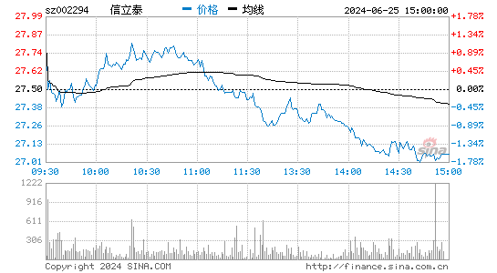 信立泰(002294)股票行情K线